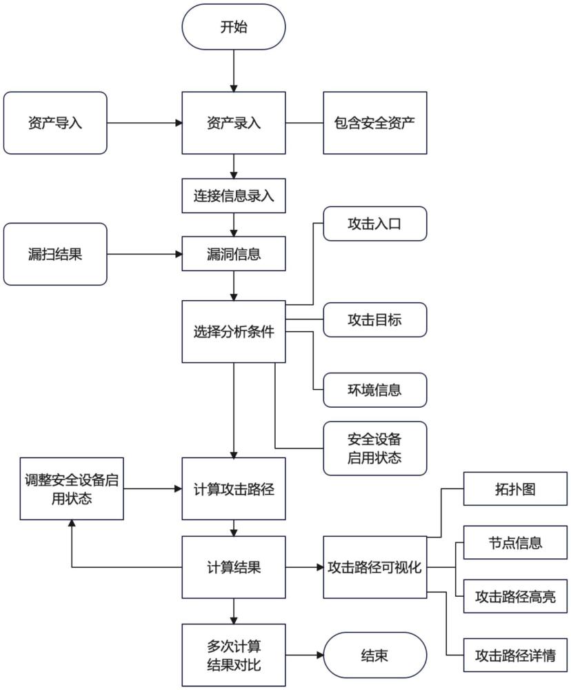 工業(yè)控制系統(tǒng)資產(chǎn)攻擊面可視化方法及裝置與流程