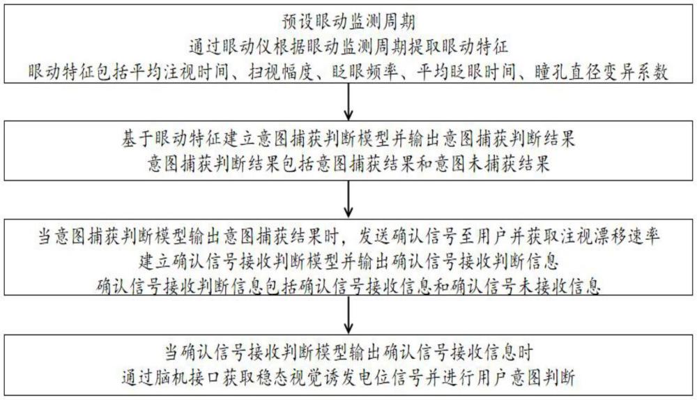 一種基于眼動與腦電結(jié)合的意圖判斷方法、裝置、設(shè)備及介質(zhì)與流程