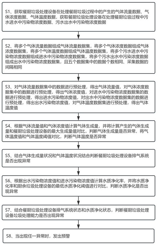 一種餐廚垃圾處理過(guò)程的控制方法及系統(tǒng)