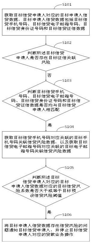 一種金融信貸風(fēng)險(xiǎn)識(shí)別方法及系統(tǒng)與流程