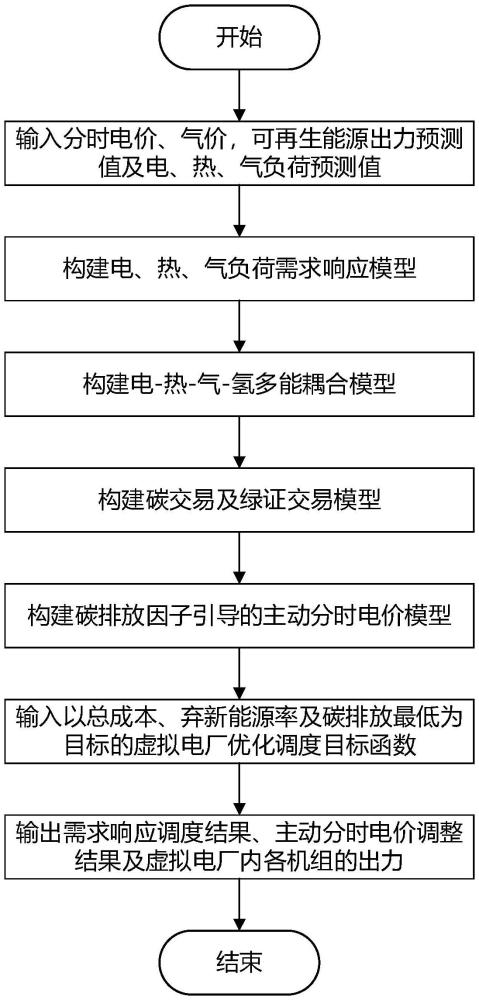 一種主動(dòng)分時(shí)電價(jià)下的虛擬電廠優(yōu)化調(diào)度方法及系統(tǒng)