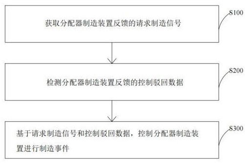 分配器制造控制方法、裝置及設(shè)備與流程