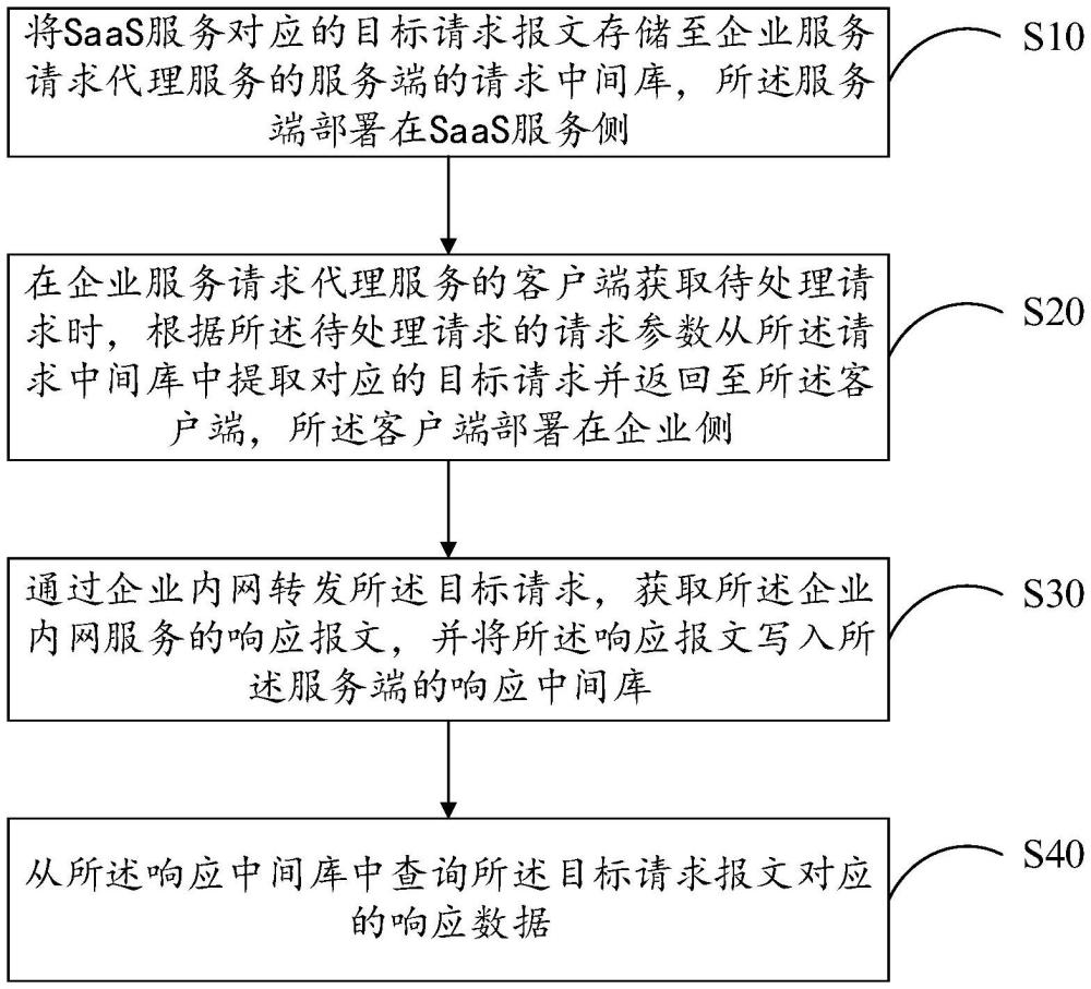 SaaS平臺(tái)請(qǐng)求企業(yè)內(nèi)網(wǎng)服務(wù)方法、裝置、設(shè)備及存儲(chǔ)介質(zhì)與流程