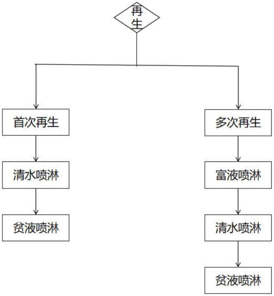 一種燃氣機組啟機階段脫硝吸附劑的循環(huán)再生方法與流程