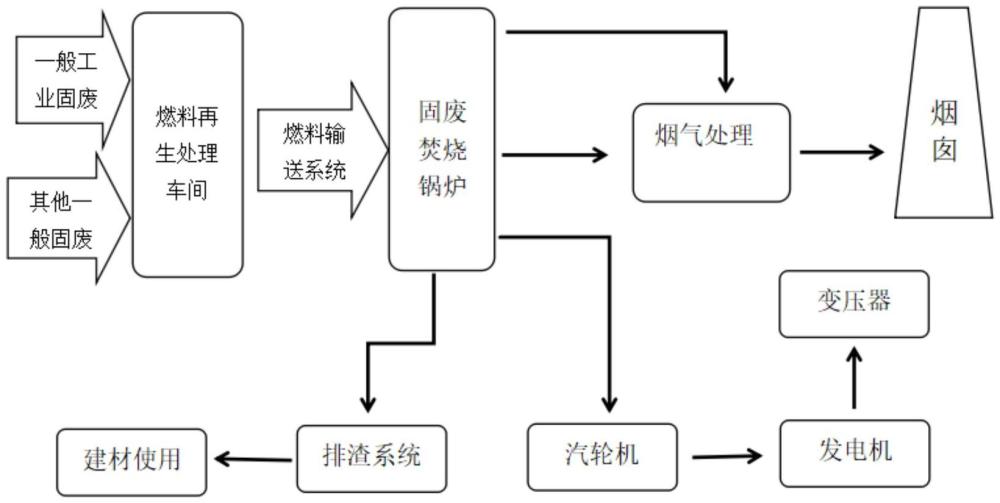 一種固廢焚燒發(fā)電裝置及其工藝的制作方法