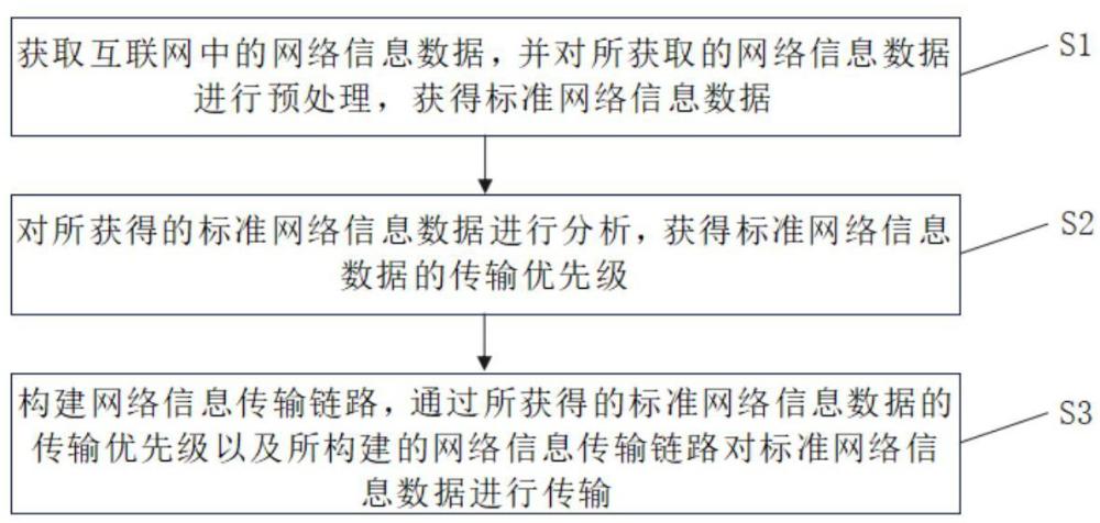 基于互聯(lián)網(wǎng)的網(wǎng)絡(luò)信息安全傳輸方法與流程