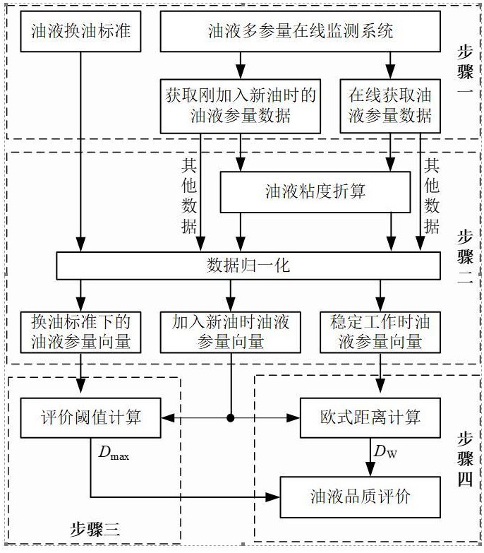 一種基于油液多參量在線監(jiān)測(cè)數(shù)據(jù)的油液品質(zhì)評(píng)價(jià)方法