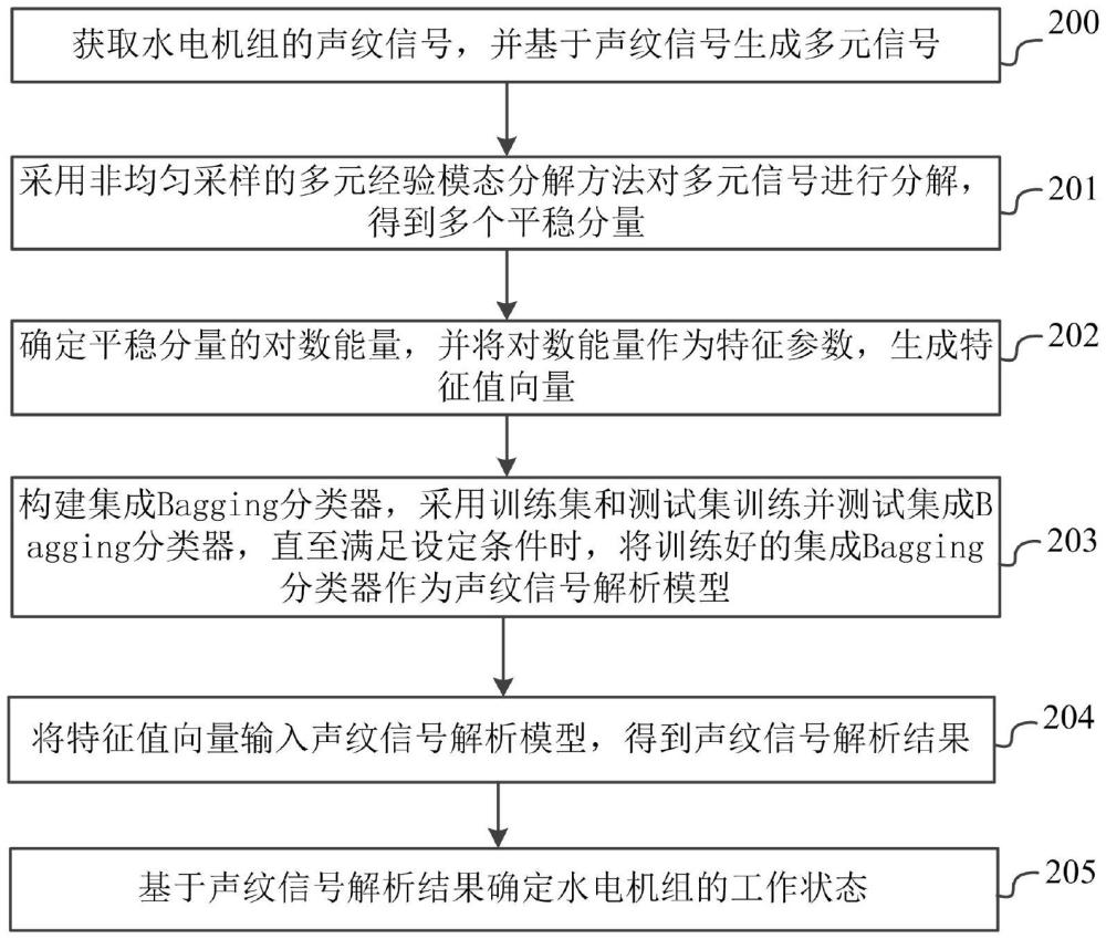 一種水電機(jī)組工作狀態(tài)確定方法、設(shè)備、介質(zhì)及產(chǎn)品與流程