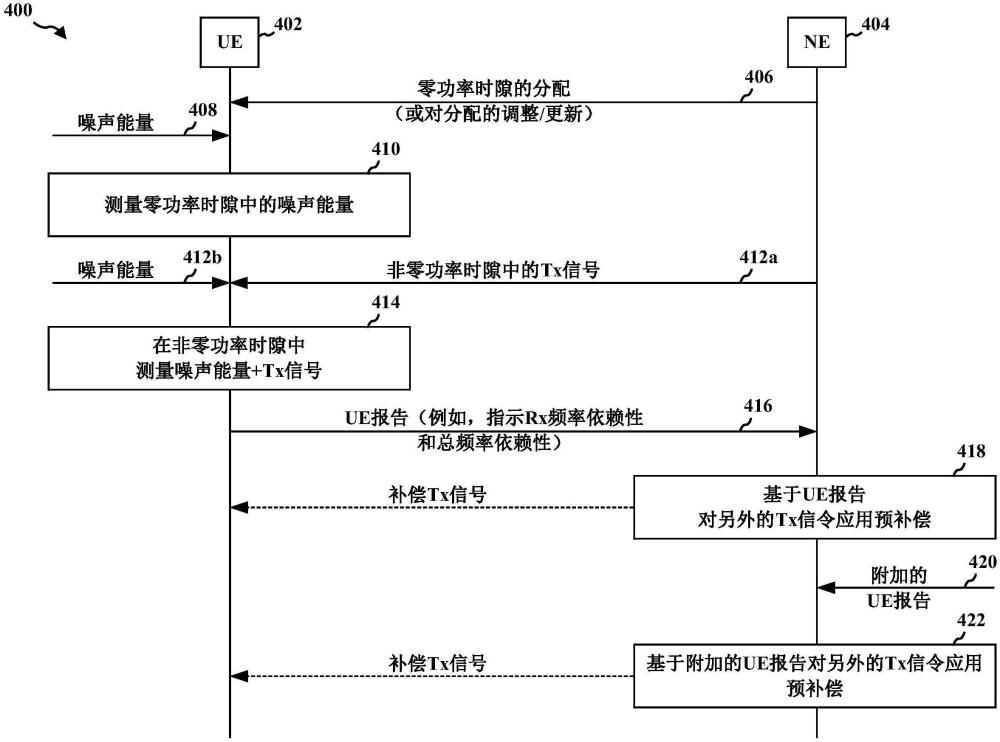 用于Rx估計和模擬頻率依賴性報告的零功率時隙的制作方法