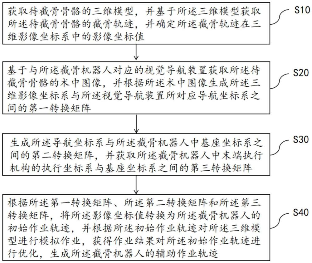 截骨機器人輔助作業(yè)軌跡生成方法、系統(tǒng)及存儲介質與流程