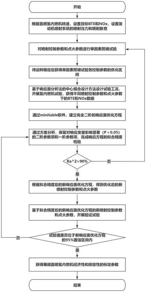 一種兼顧氫內(nèi)燃機(jī)經(jīng)濟(jì)性和排放性的控制策略優(yōu)化方法