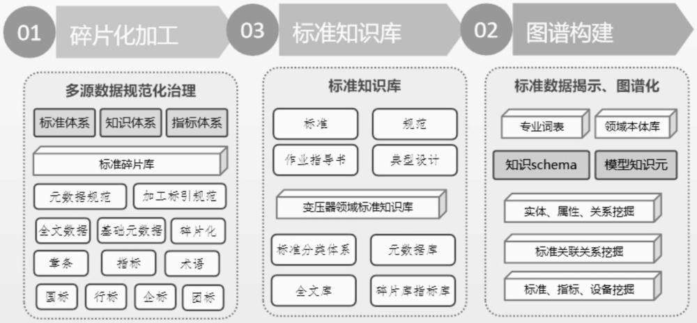 一種電網(wǎng)設(shè)備標準知識圖譜構(gòu)建方法及系統(tǒng)與流程