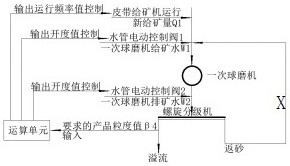 一種快速穩(wěn)定一次磨礦分級工序作業(yè)的方法與流程