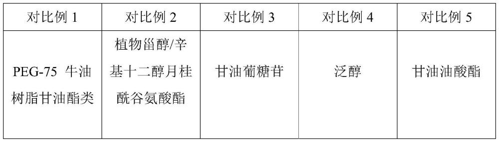 一種具有皮膚屏障修護功效的組合物及其制備方法和應用與流程