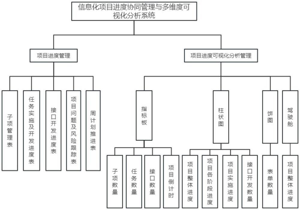 一種項(xiàng)目管理與可視分析系統(tǒng)的制作方法