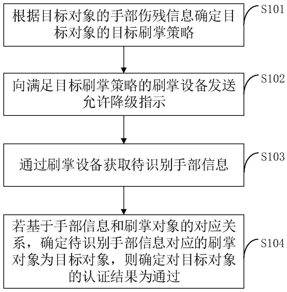 一種刷掌認證方法和相關裝置與流程