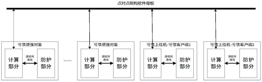 一種融合點對點和服務器架構的可信DCS實現(xiàn)方法及系統(tǒng)與流程