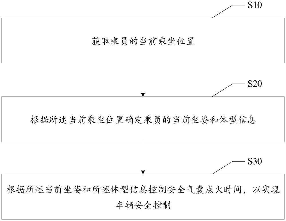 車輛安全控制方法、裝置、設(shè)備及存儲介質(zhì)與流程