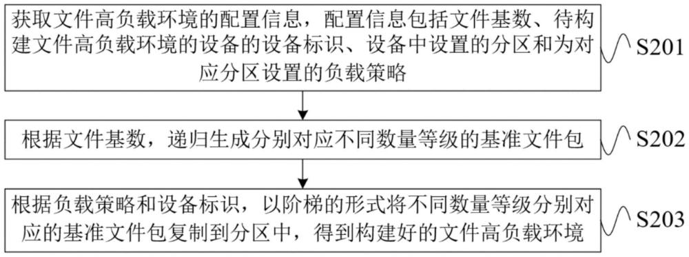 文件高負(fù)載環(huán)境構(gòu)建方法、車載系統(tǒng)的測試方法及設(shè)備與流程