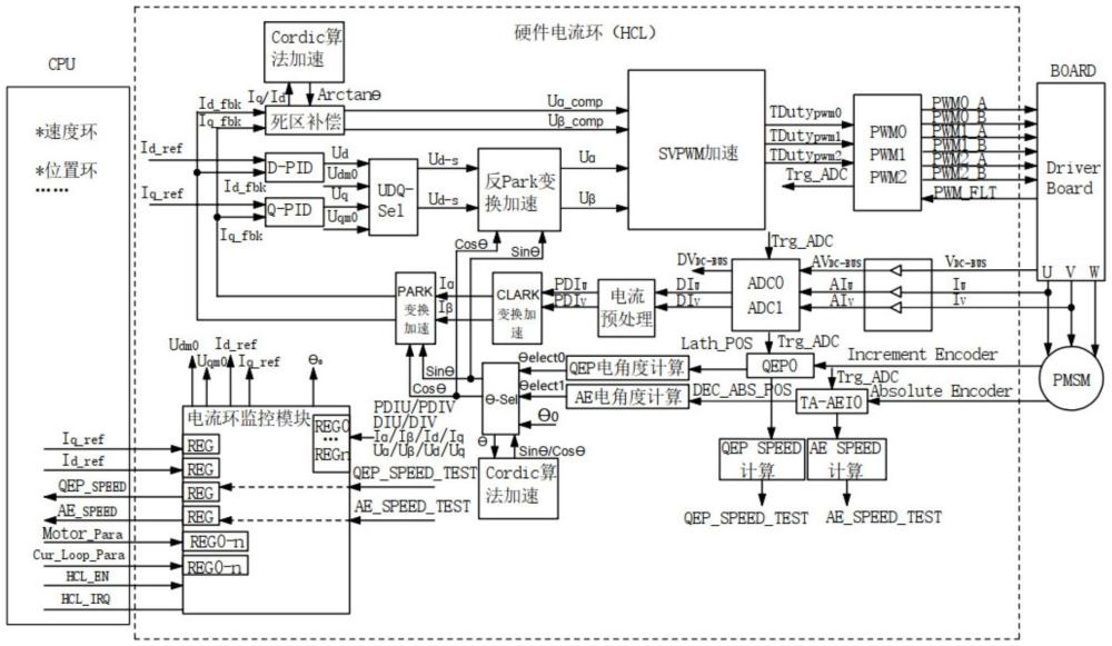 硬件電流環(huán)及電機(jī)控制系統(tǒng)的制作方法