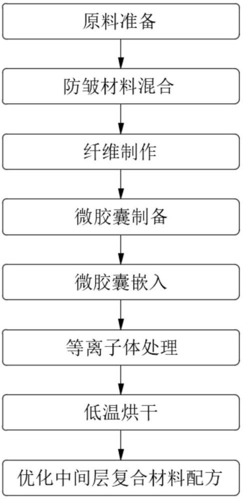 一種可洗的聚乳酸纖維材料被子及其制作工藝的制作方法