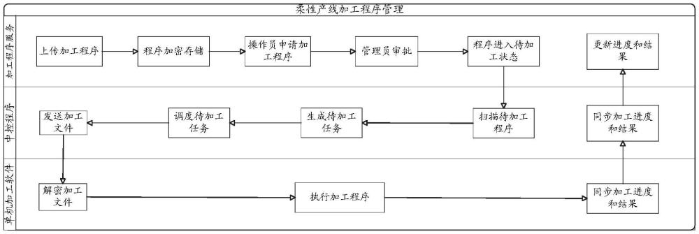 柔性義齒數(shù)控產(chǎn)線的加工程序管理方法、裝置、處理器及其計(jì)算機(jī)可讀存儲(chǔ)介質(zhì)與流程