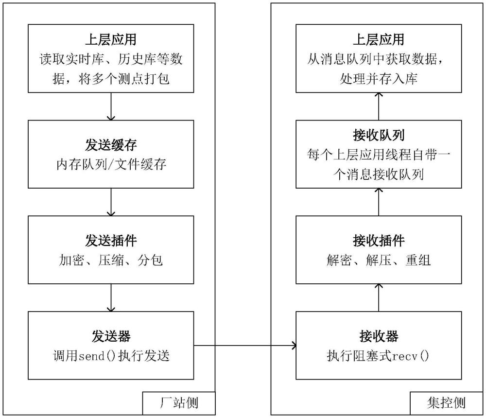 一種新能源集控站數(shù)據(jù)交互方法、系統(tǒng)、設(shè)備及存儲(chǔ)介質(zhì)與流程