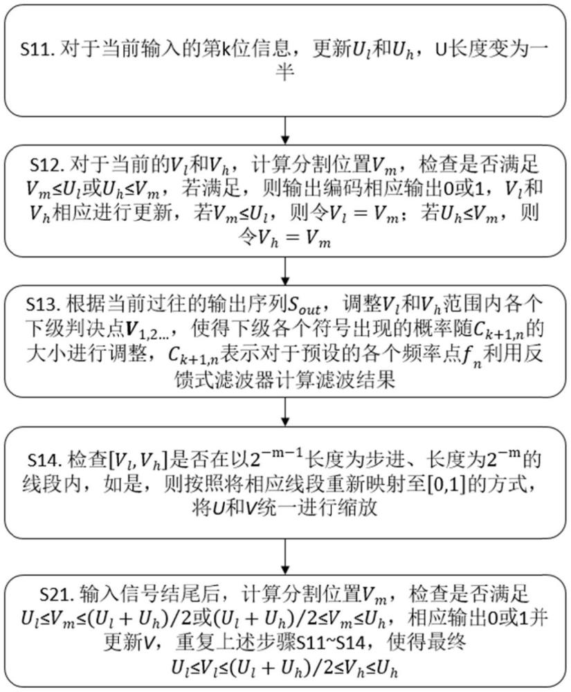 一種基于概率整形的頻譜整形方法與流程