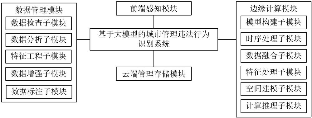 基于大模型的城市管理違法行為識(shí)別系統(tǒng)及方法與流程