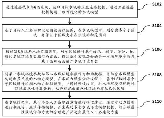 一種基于復(fù)雜水動(dòng)力環(huán)境評(píng)估的離岸人工島建設(shè)規(guī)劃方法與流程