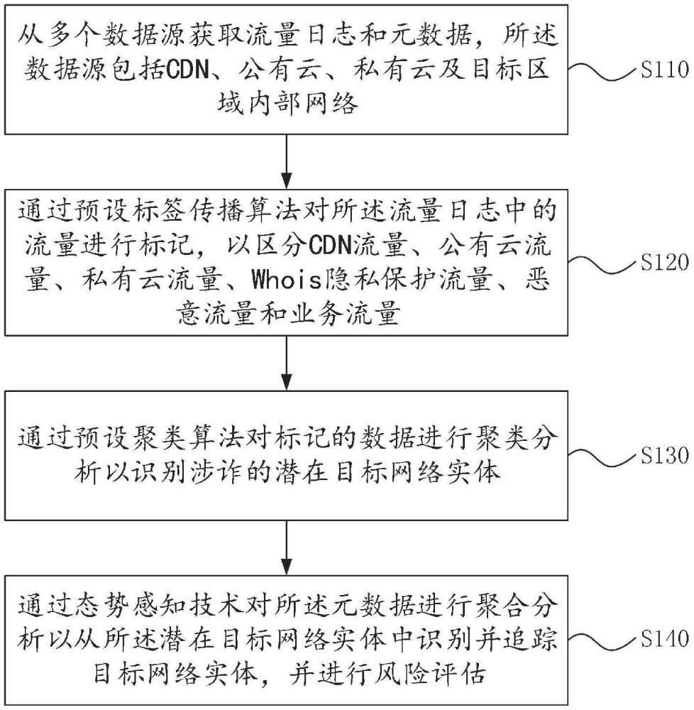 一種基于網(wǎng)絡(luò)流量及元數(shù)據(jù)的涉詐實(shí)體聚類的方法和裝置與流程