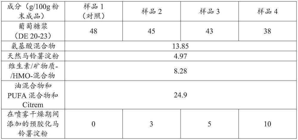 用于制備營養(yǎng)粉的方法與流程