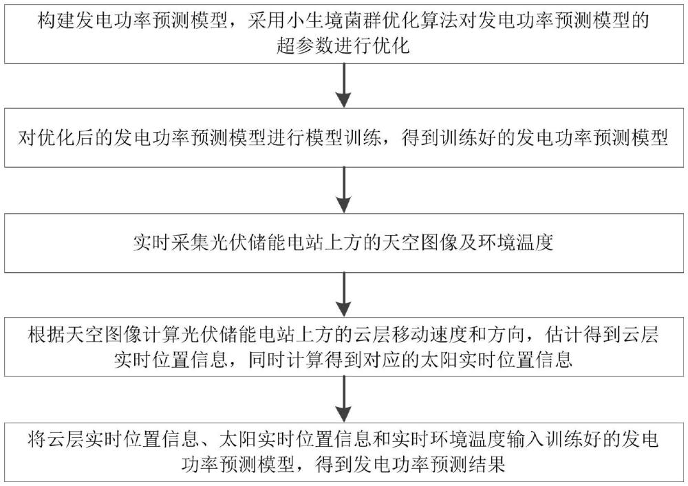 一種光伏儲(chǔ)能發(fā)電功率預(yù)測(cè)方法與流程