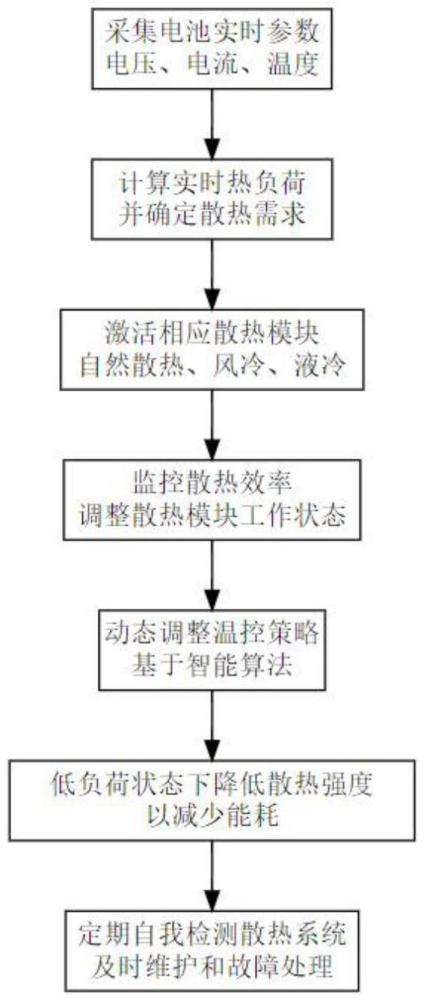 一種小型家用電器高效溫控電池管理方法及系統(tǒng)與流程