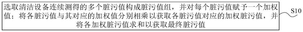 清潔設(shè)備及其臟污檢測(cè)方法、計(jì)算機(jī)可讀存儲(chǔ)介質(zhì)與流程