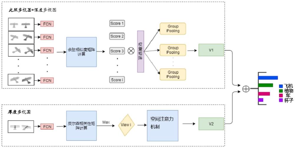 基于雙重參數(shù)融合網(wǎng)絡的多視圖三維模型檢索方法及系統(tǒng)