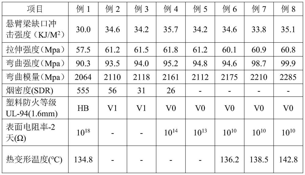 一種抗靜電、無鹵阻燃、耐熱PC/ABS合金材料及其制備方法與流程