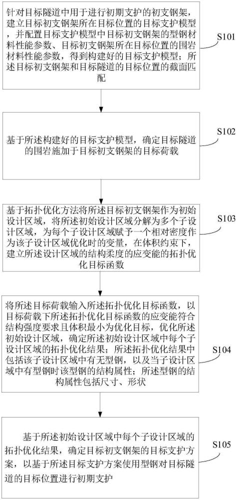 隧道初支鋼架的結(jié)構(gòu)優(yōu)化方法、裝置、電子設備及介質(zhì)與流程