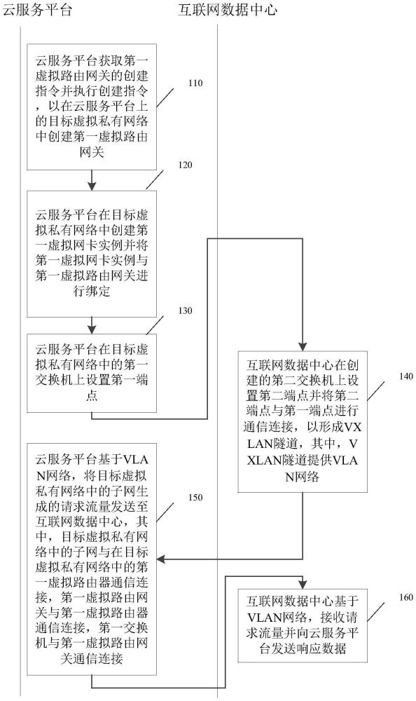 一種基于虛擬路由網(wǎng)關(guān)的混合云網(wǎng)絡(luò)通信方法以及系統(tǒng)與流程