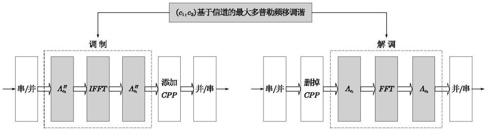 一種基于自適應(yīng)判決反饋的AFDM水聲通信信道均衡方法