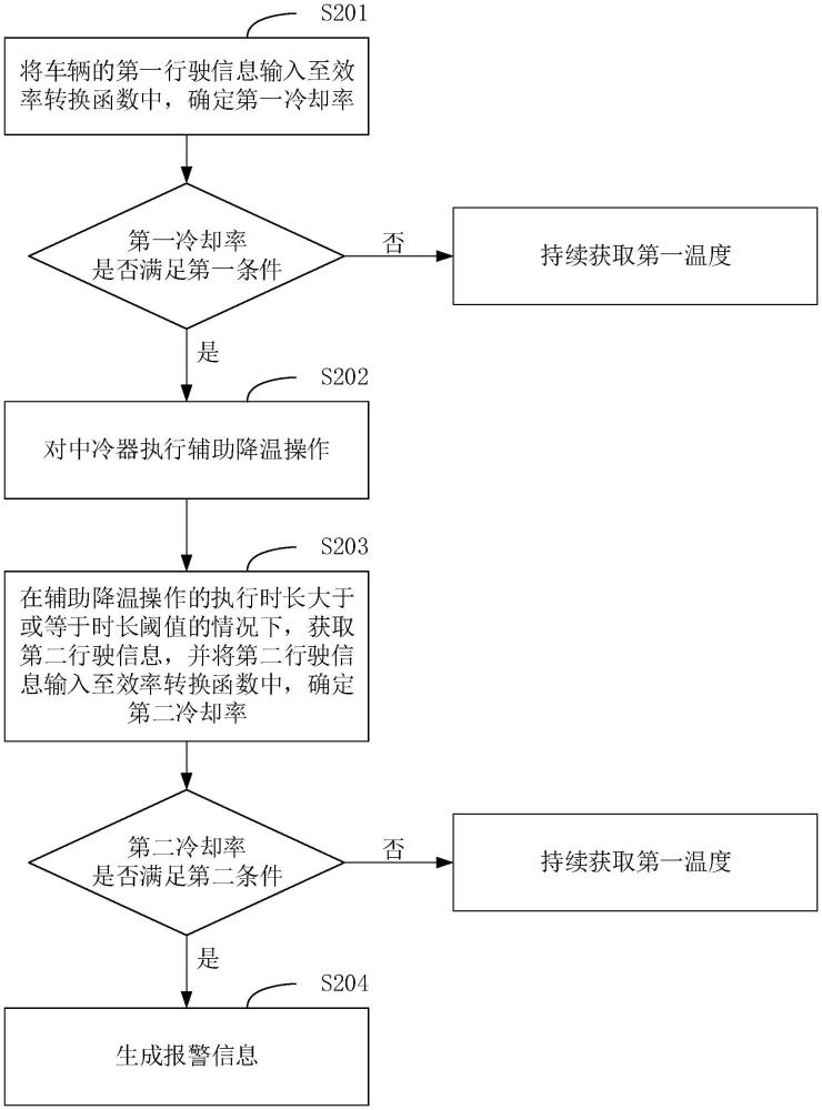 中冷器的監(jiān)測方法及車輛與流程