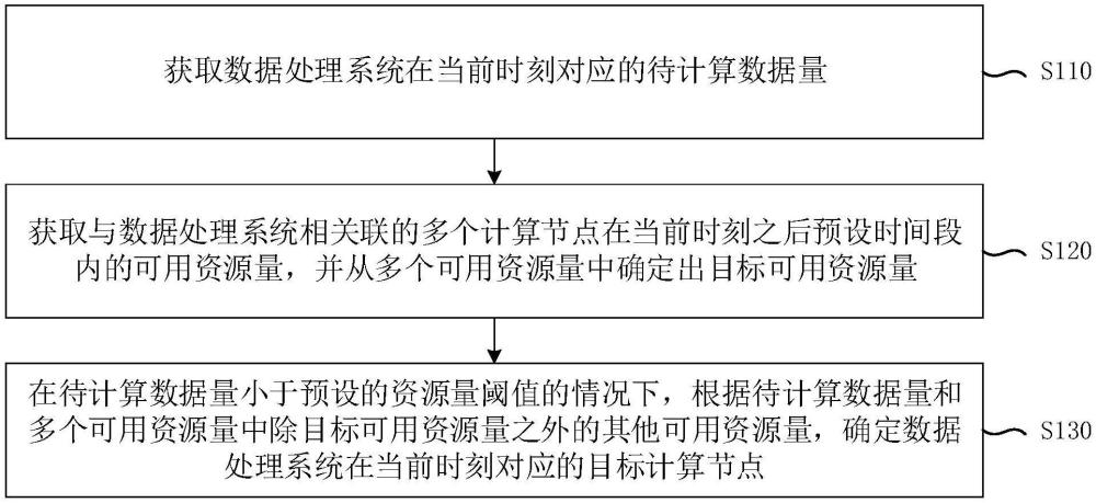 计算任务分配方法、装置、电子设备及存储介质与流程