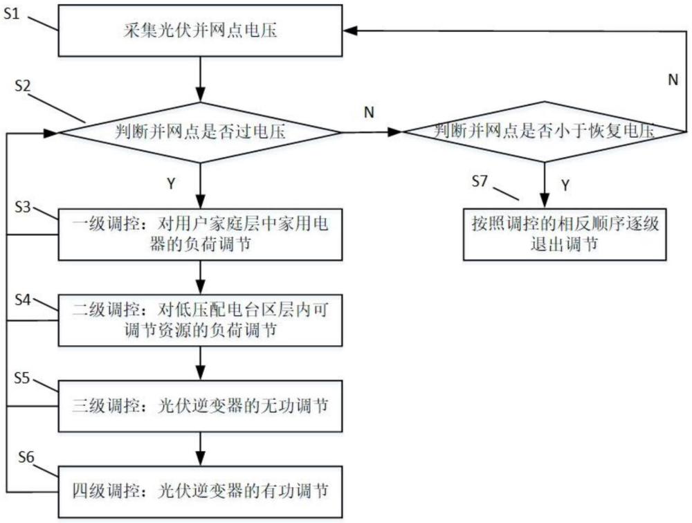 一種低壓配電網(wǎng)臺(tái)區(qū)分布式光伏多層級(jí)調(diào)控方法及系統(tǒng)與流程