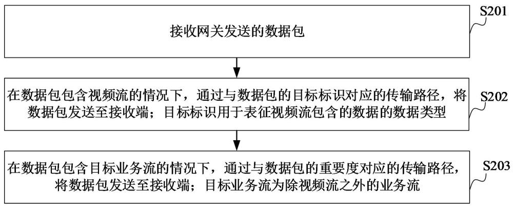 數(shù)據(jù)傳輸方法、裝置、系統(tǒng)、計算機設備、存儲介質(zhì)和計算機程序產(chǎn)品與流程