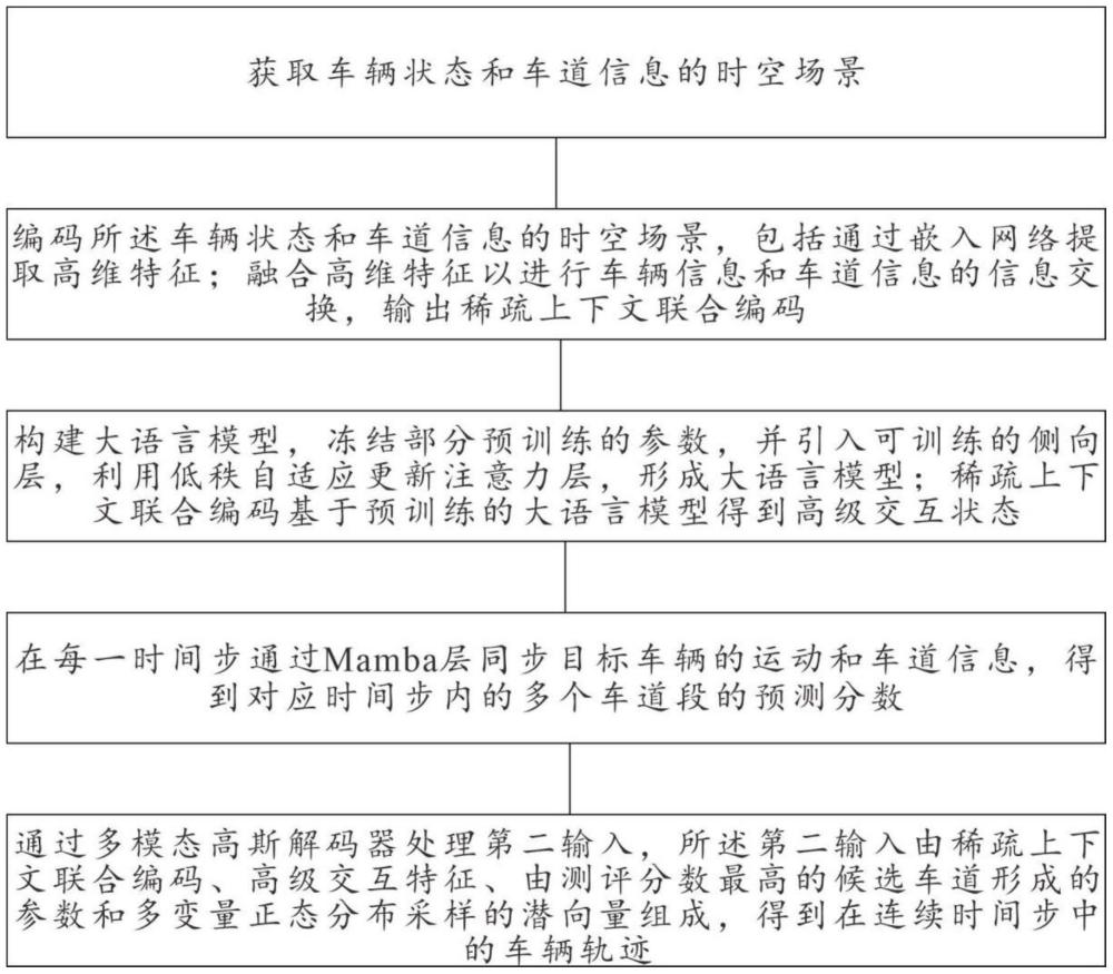 一種基于預訓練大語言模型的車輛軌跡預測方法