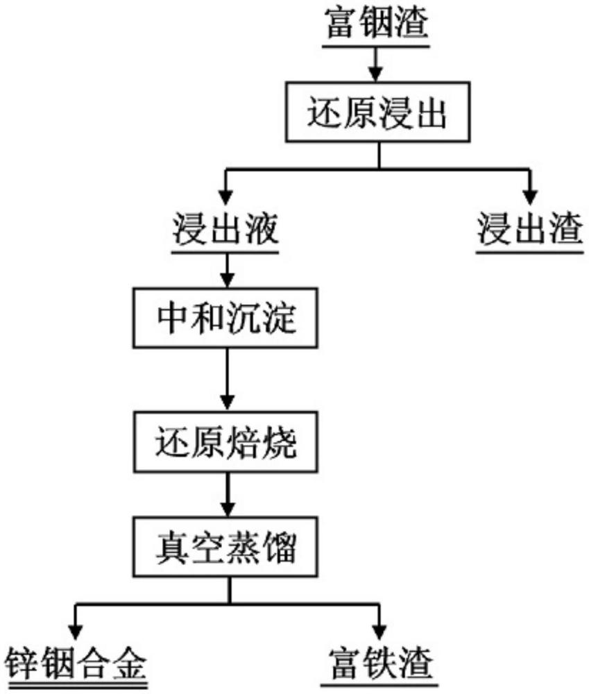 一種利用富銦渣高效制備鋅離子電池負(fù)極基礎(chǔ)材料鋅銦合金的方法與流程