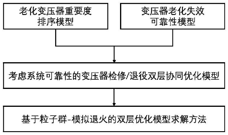 用于老化變壓器的預(yù)防性檢修退役計(jì)劃協(xié)同優(yōu)化方法與流程