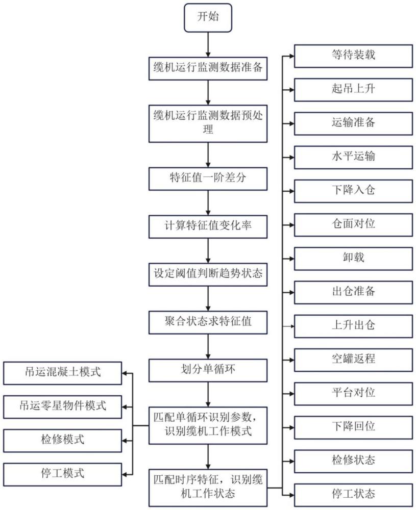 基于海量監(jiān)測數(shù)據(jù)的纜機工作狀態(tài)識別方法