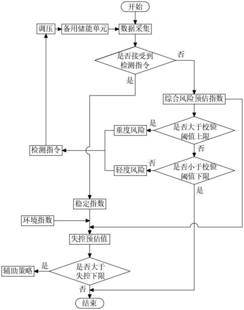 一種儲能電池?zé)崾Э貦z測預(yù)警系統(tǒng)及方法與流程