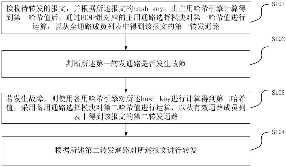 基于雙哈希引擎的ECMP快速切換實(shí)現(xiàn)方法、裝置及設(shè)備與流程